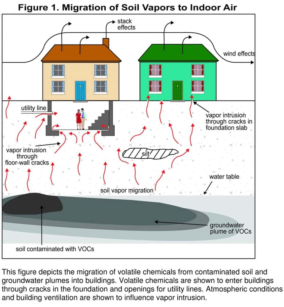 Civilian Exposure: Migration of Soil Vapors to Indoor Air