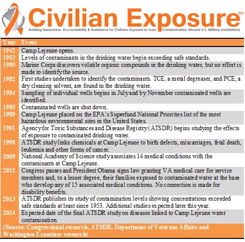 Civilian Exposure - Brief Major Events Timeline Summary