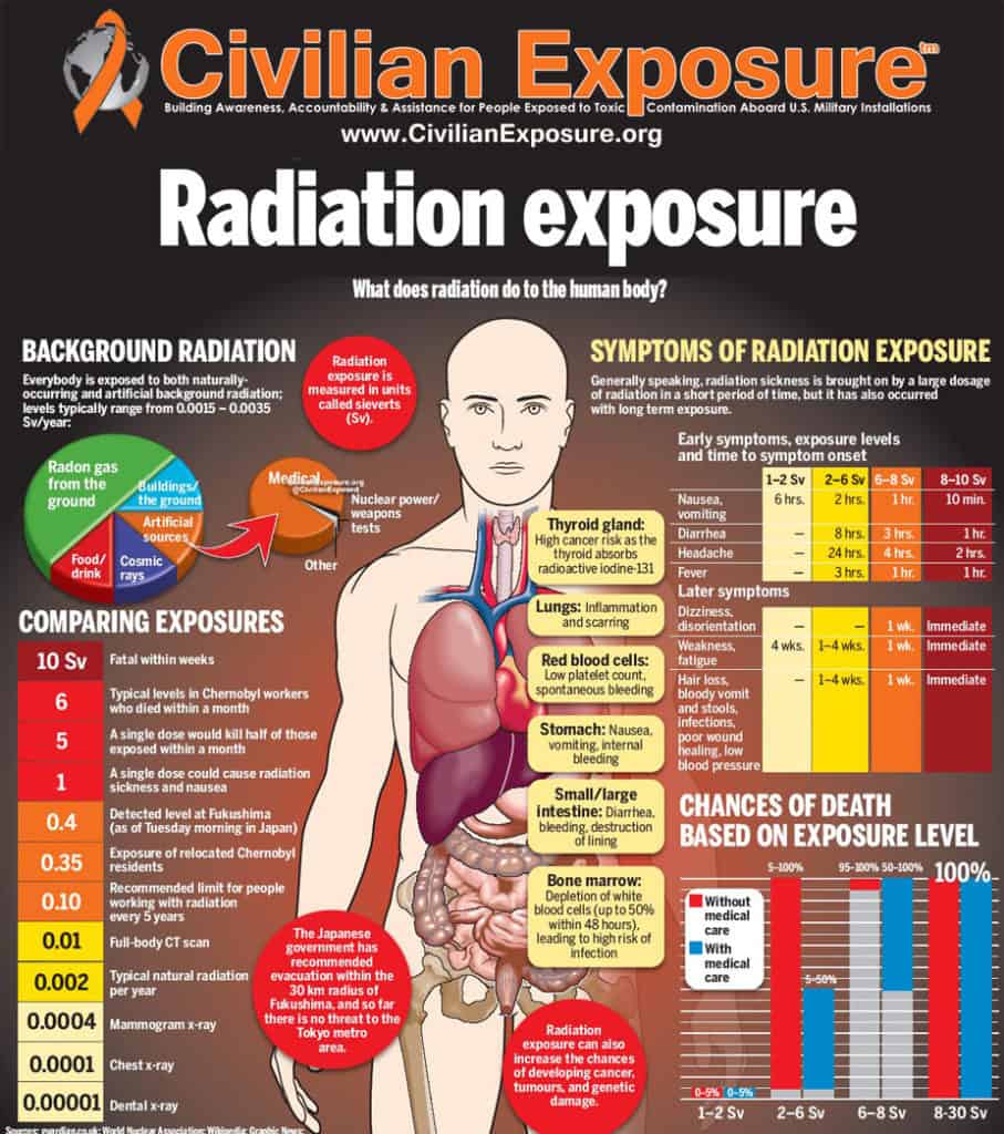 Civilian Exposure - Radiation